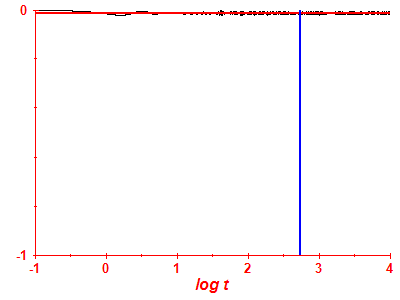 Survival probability log